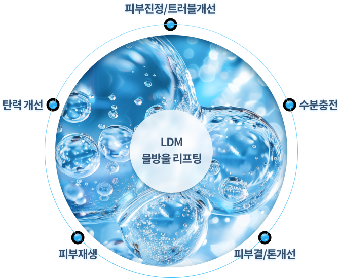 리엔장 LDM 물방울 리프팅 효과 이미지 - 수분, 진정, 탄력 등 다양한 피부 고민 동시 개선